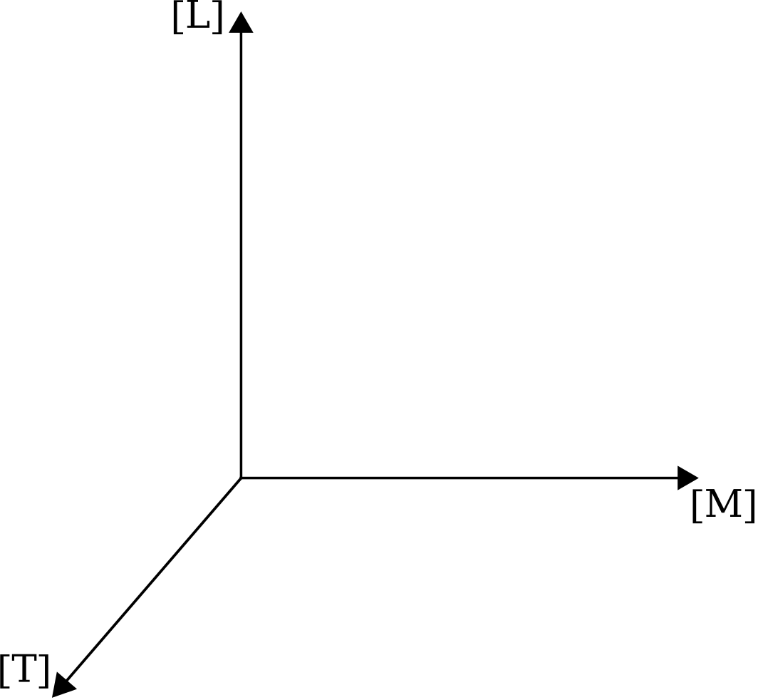Coordinate of the magnitude for M, L and T