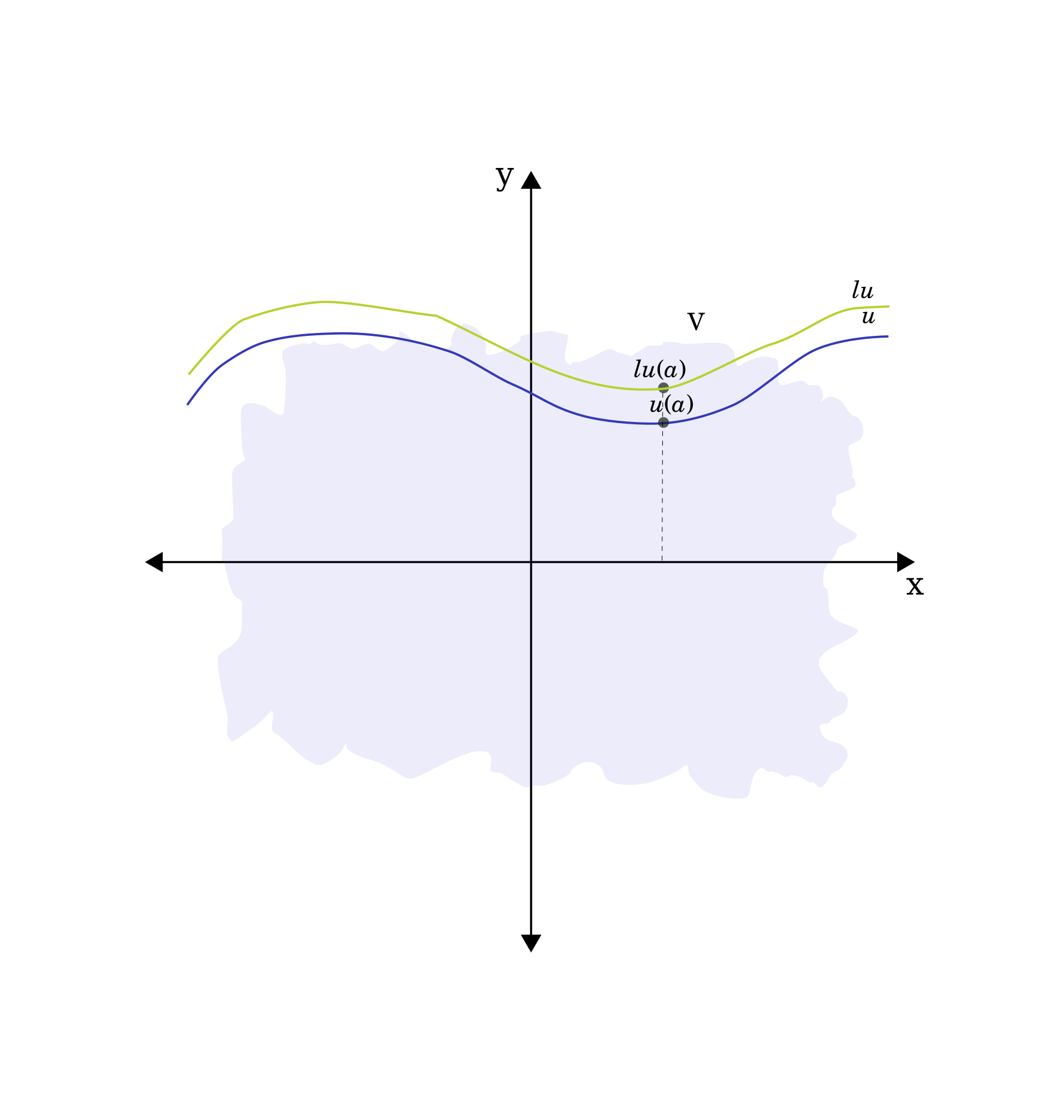 scalar multiple of function u by scalar l