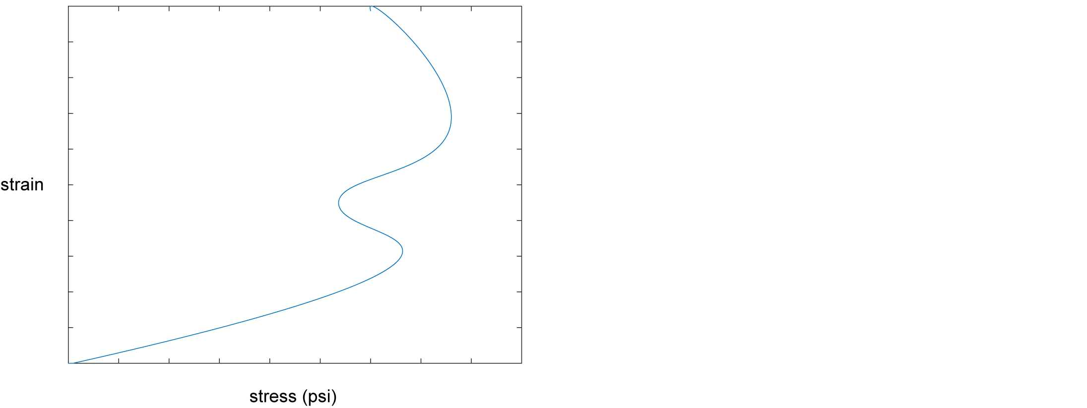 graphs of stress vs strain
