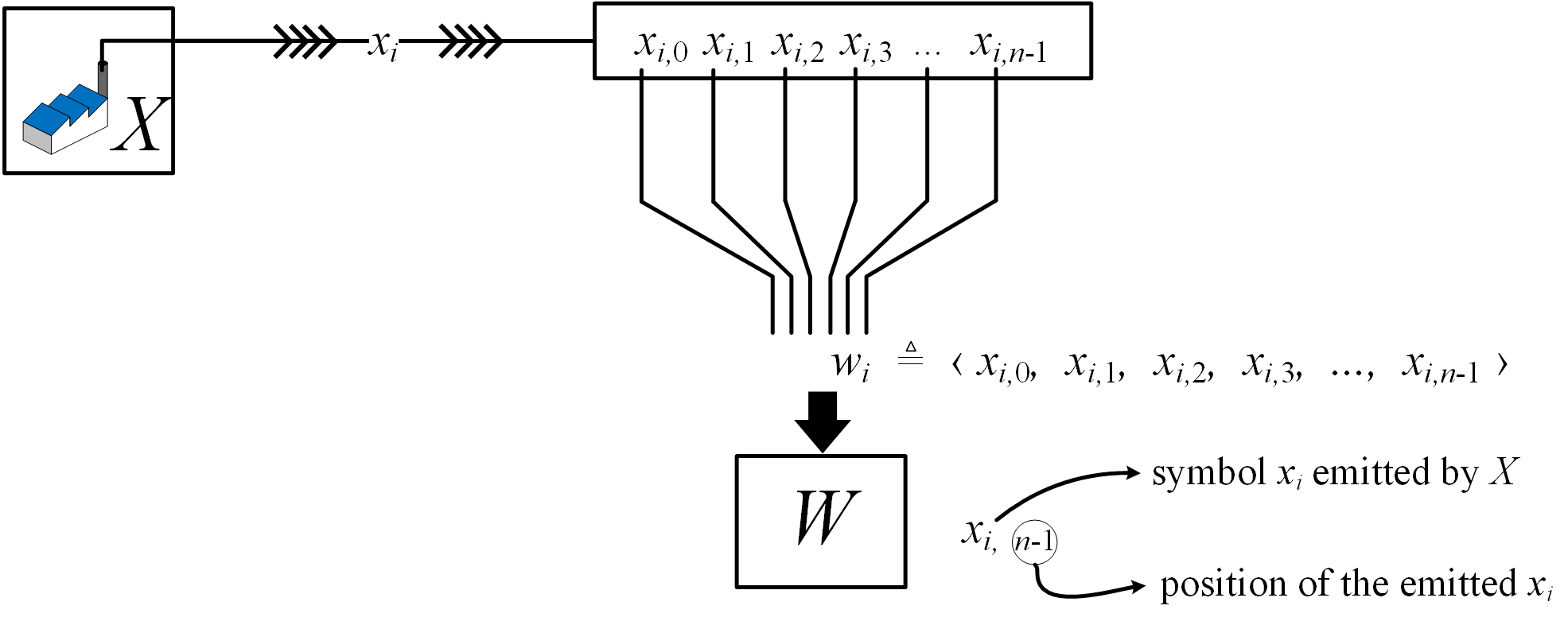 word is a compound symbol from (say) a shift register