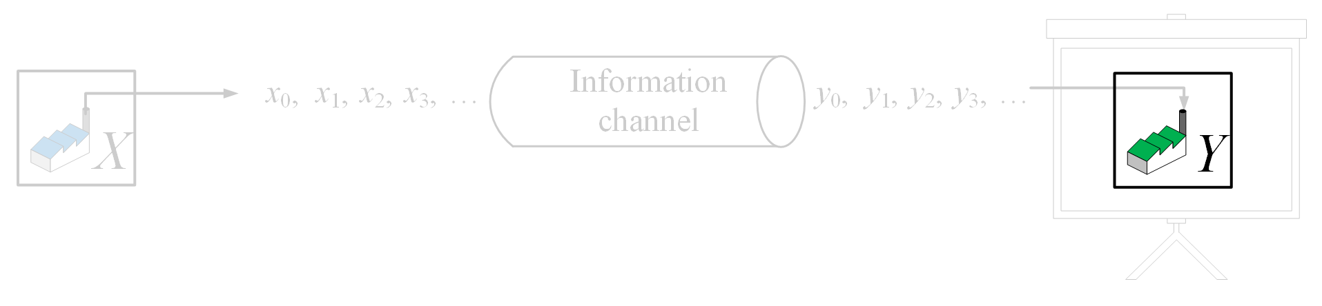 observing output Y in communication system