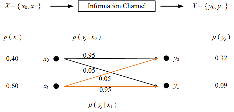 Example of hard decision information channel