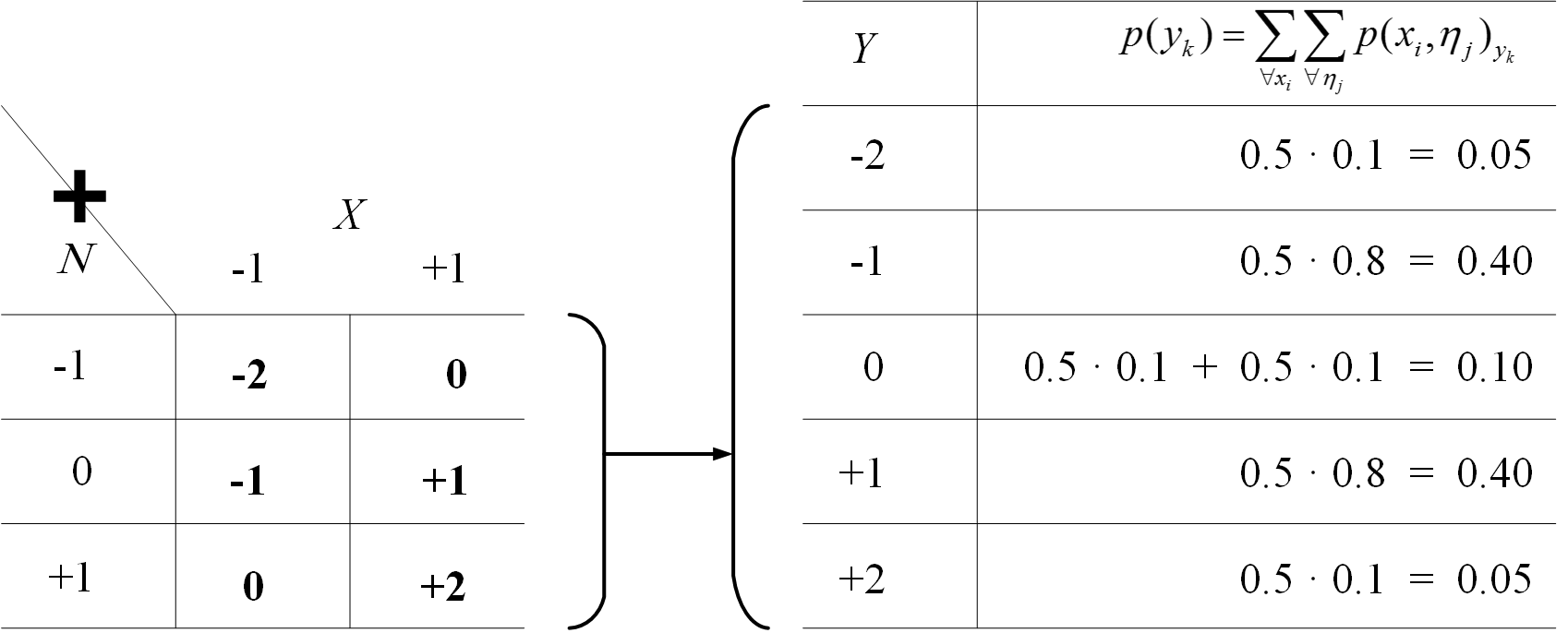 Table for Information with Noise