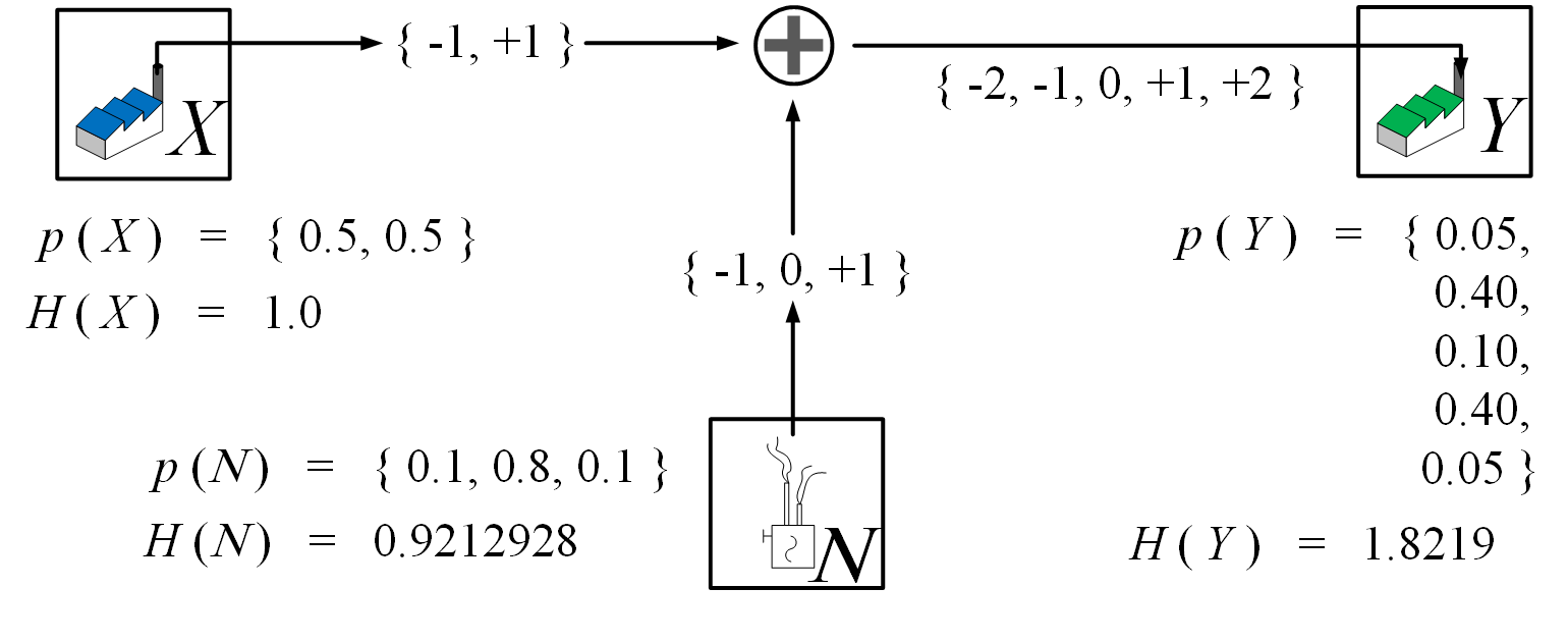 Labelled Information with Noise