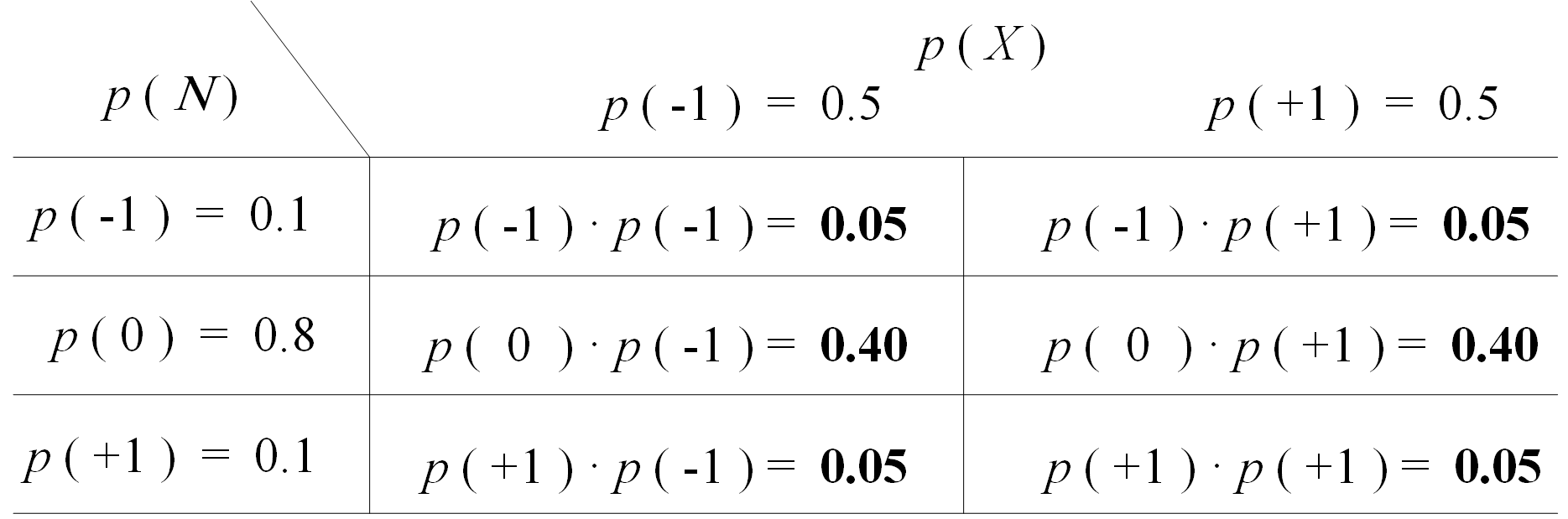 Probability table for Information with Noise