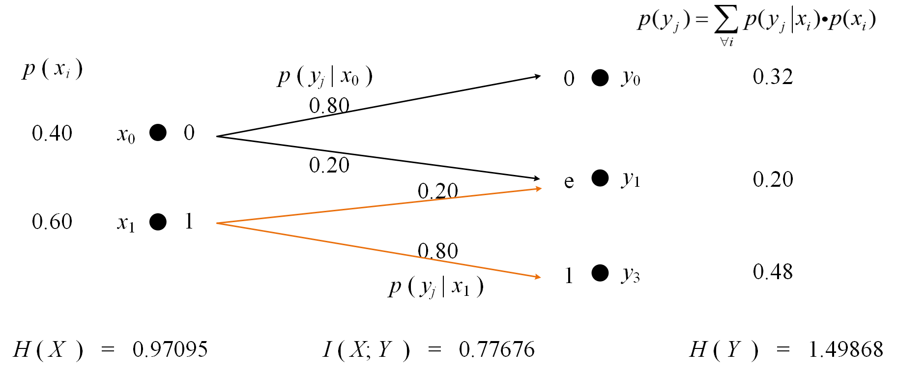 Fig 2 Directed graph of the erasure channel