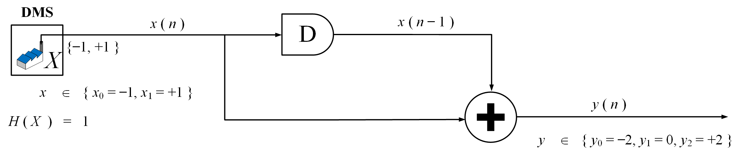 Figure 1 DMS X sends symbol x(n -1) and x(n) to form y(n)