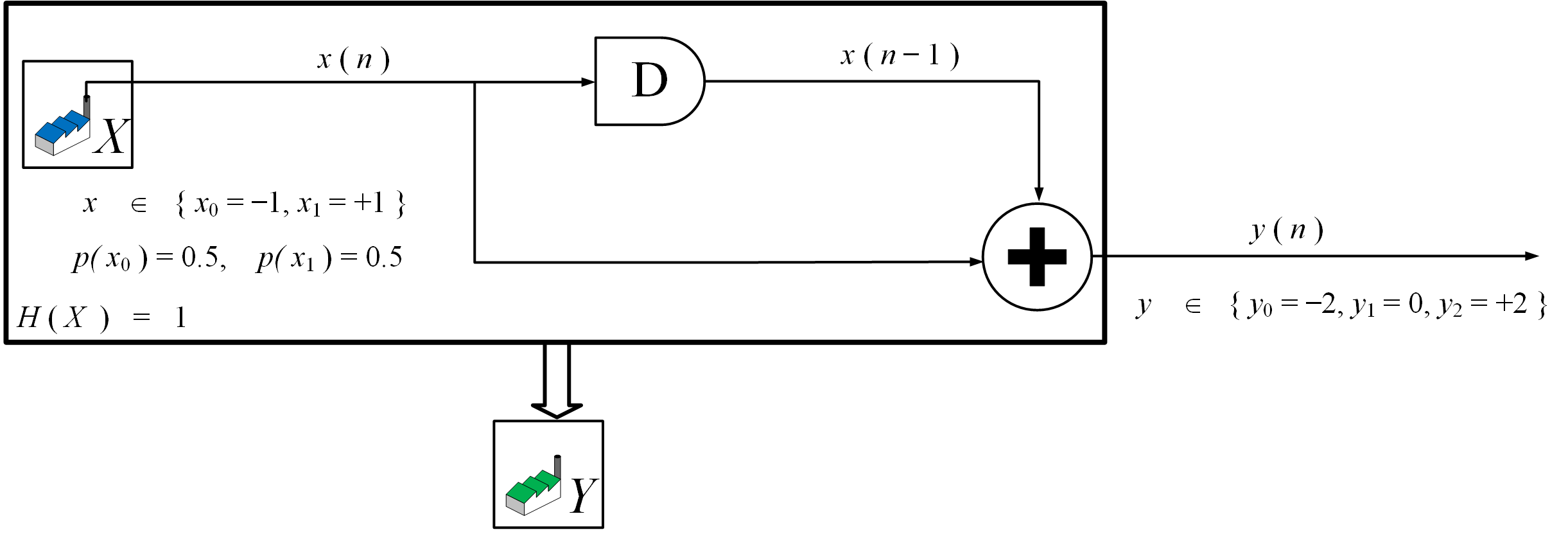 Figure 3 Consider DMS plus duo-binary channel as information source Y