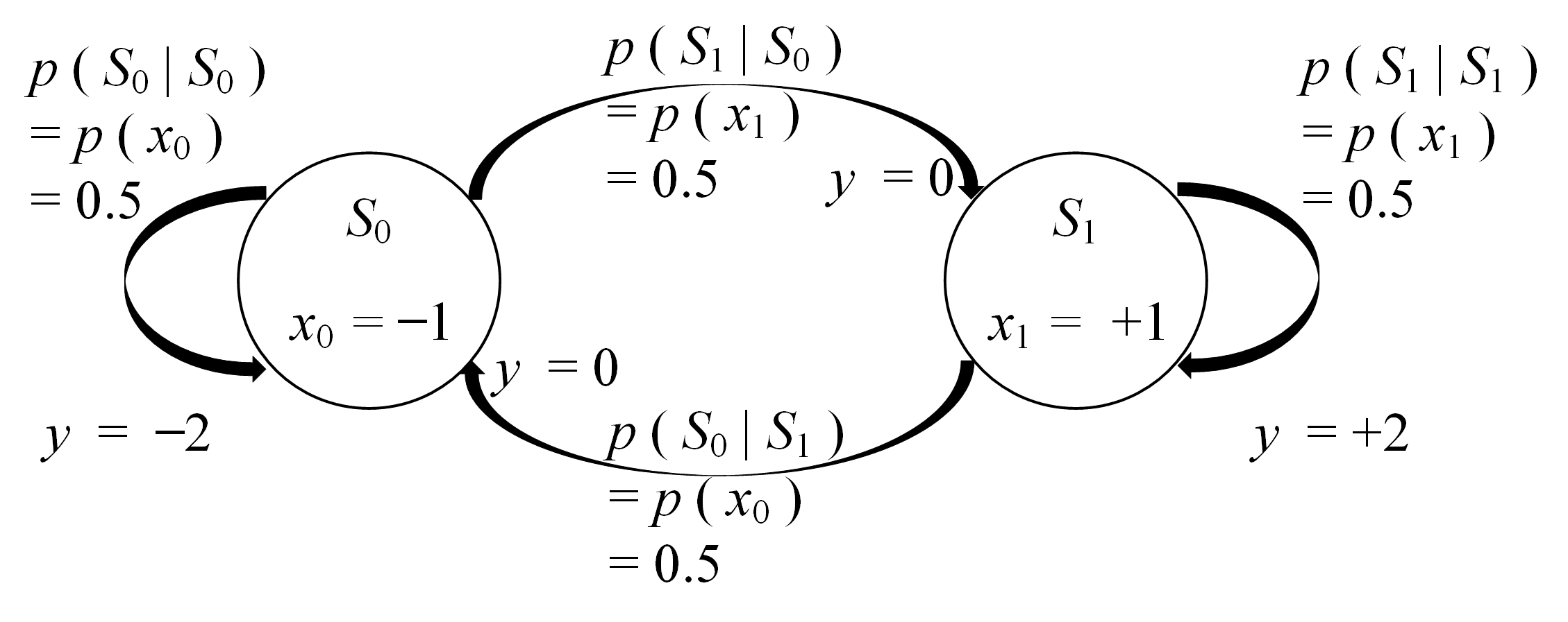 Figure 4 State diagram of Fig 3 system