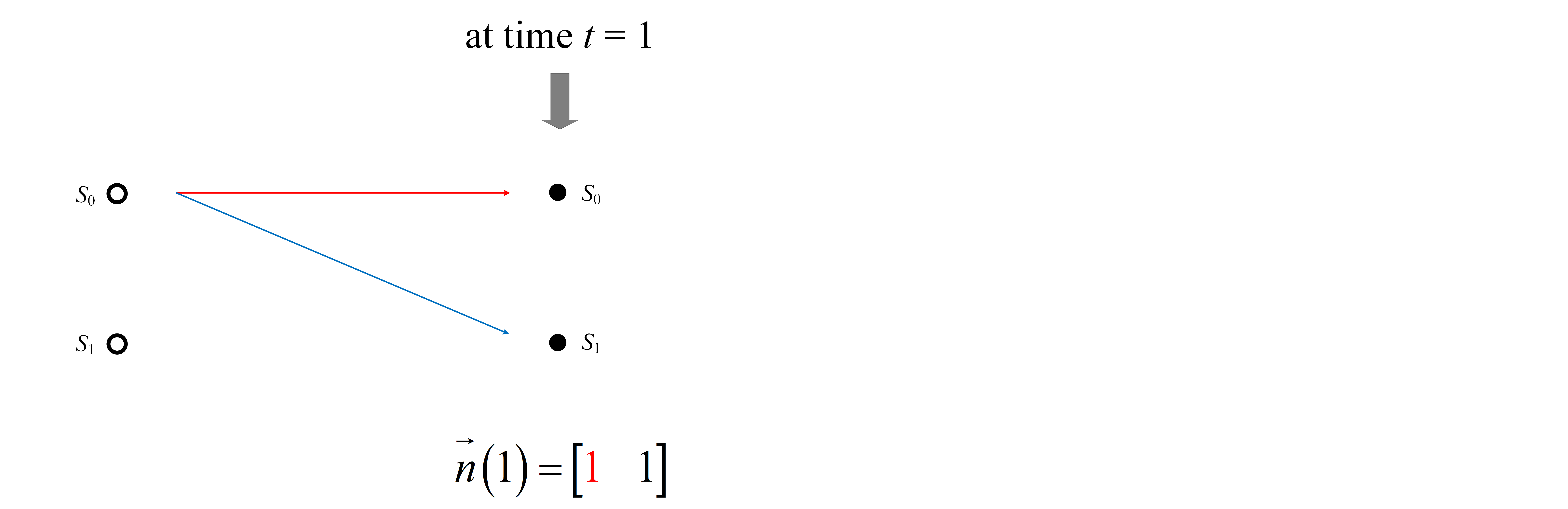 Figure 4 Step-2 construction of Trellis diagram at time t = 1
