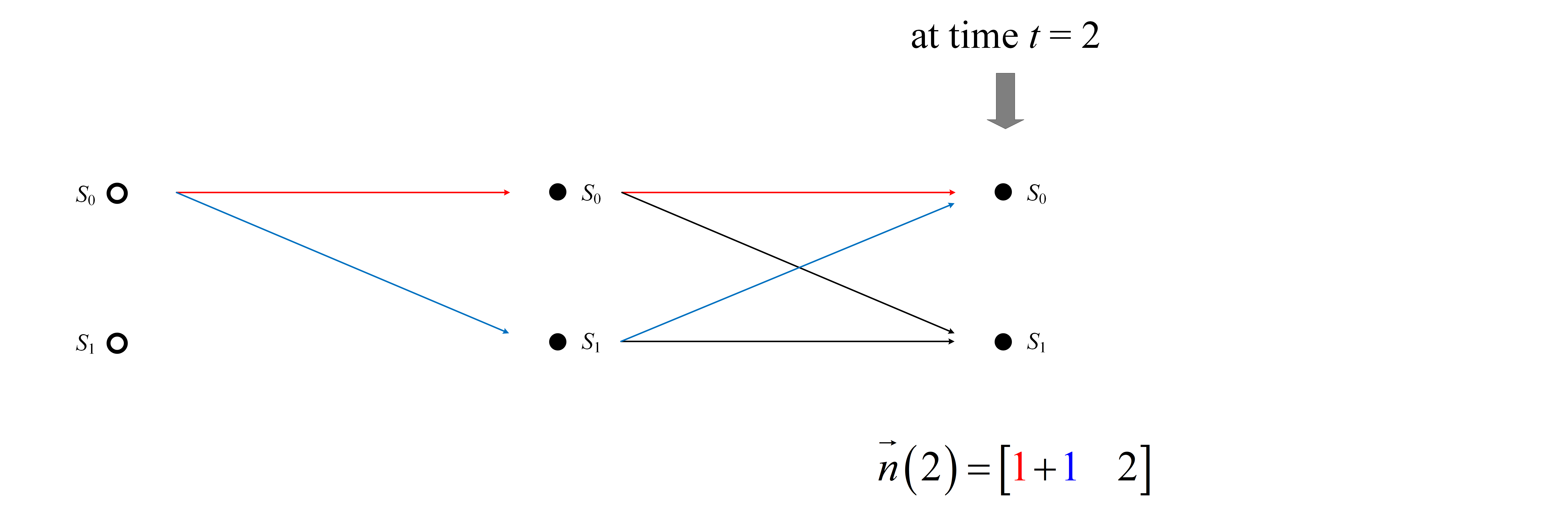Figure 5 Step-3 construction of Trellis diagram at time t = 2
