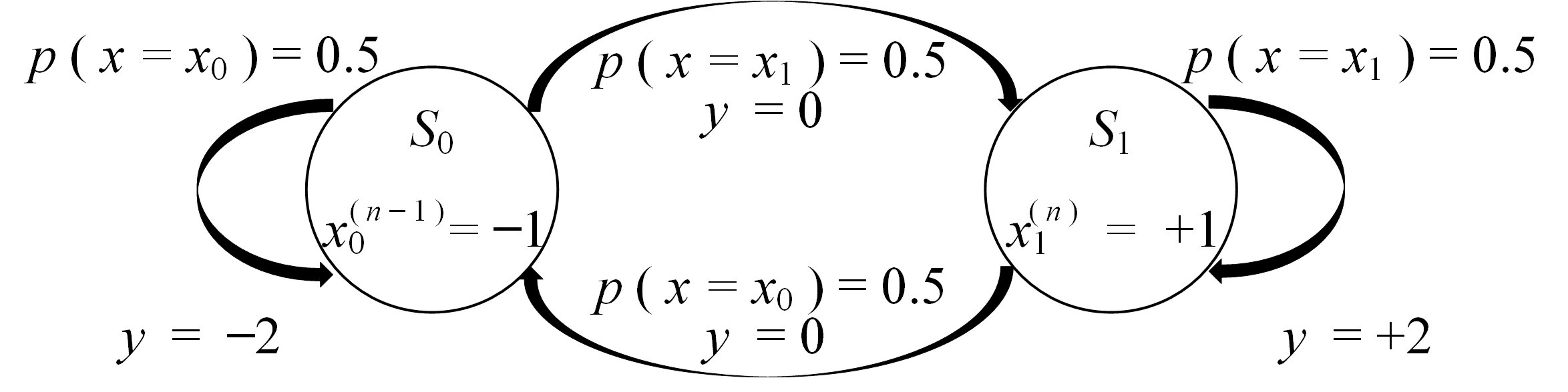 Figure 2 State daigram for Fig 1 system
