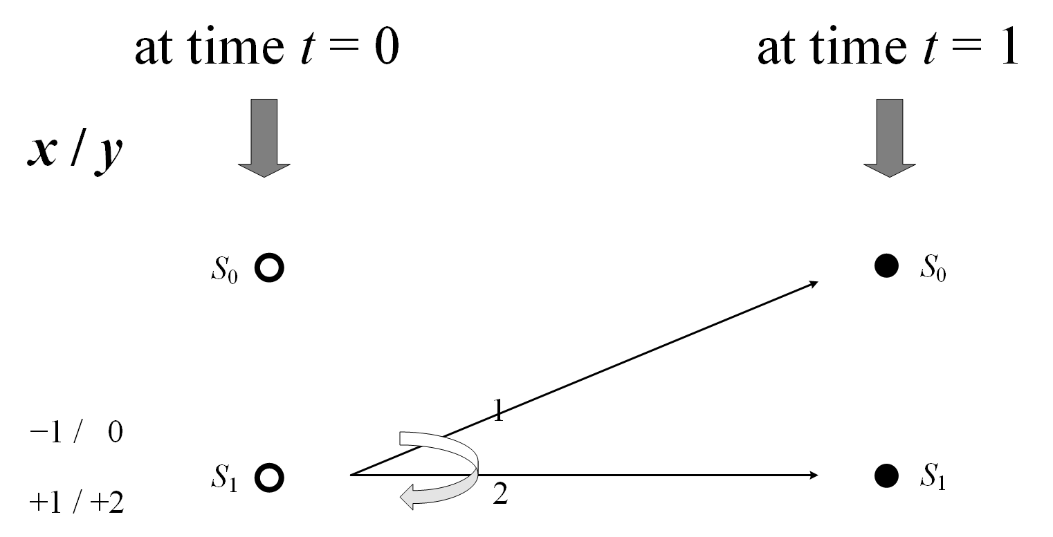 Figure 6 Trellis diagram for combined 1 over 0 and +1 over +2 relation