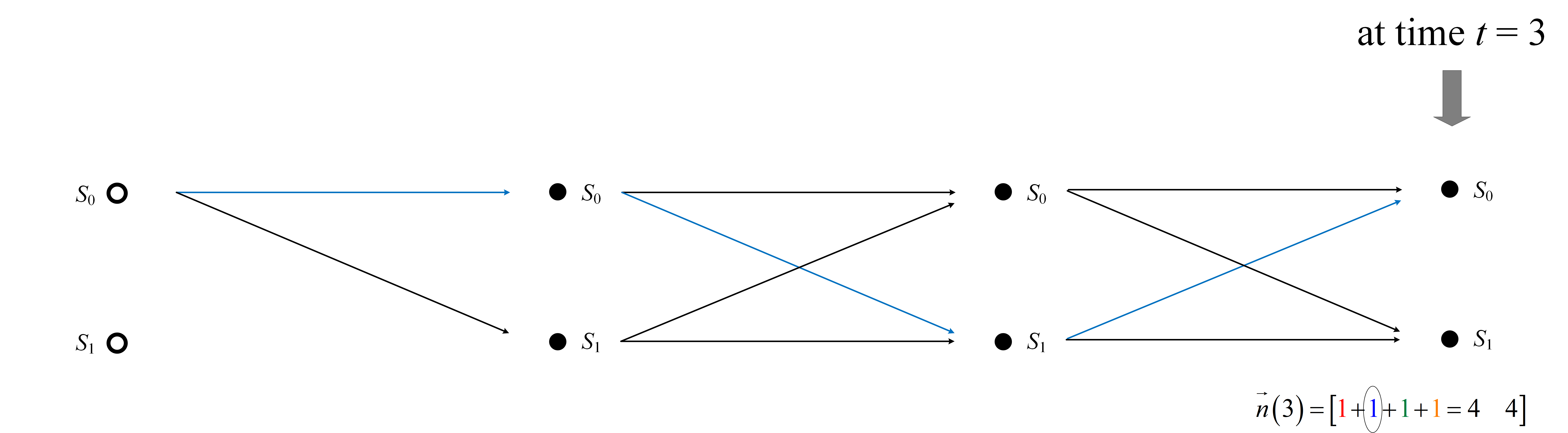 Figure 6 Step-4 construction of Trellis diagram at time t = 3 higlighting (blue) only one Trellis path