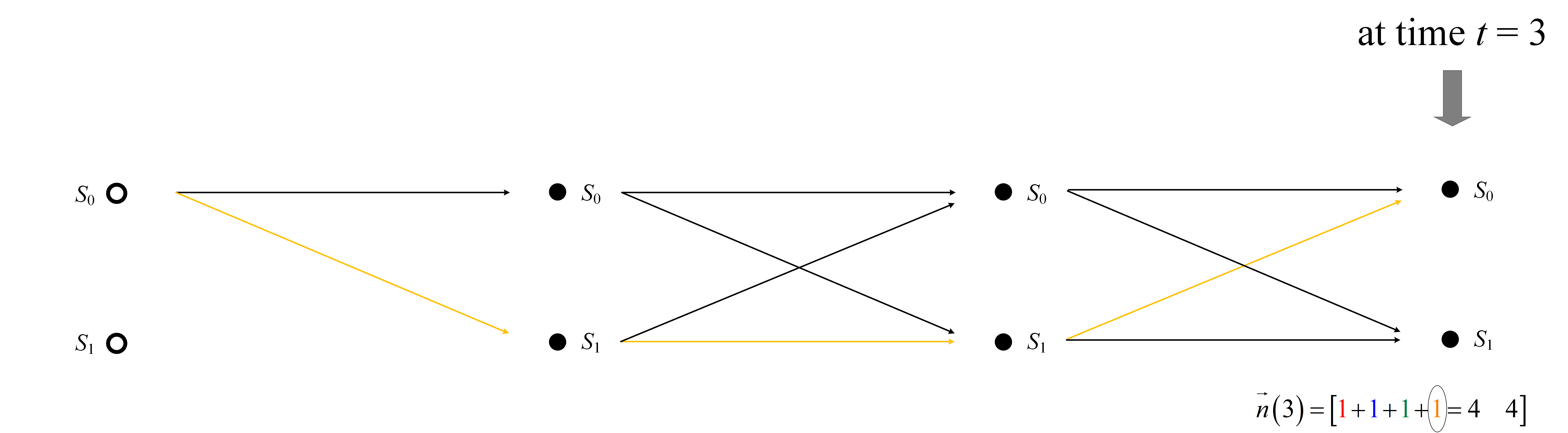 Figure 6 Step-4 construction of Trellis diagram at time t = 3 higlighting (orange) only one Trellis path
