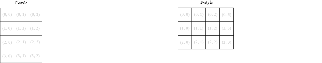 horizontal indexing in C-style and vertical indexing in F-style non-contiguous memory layout