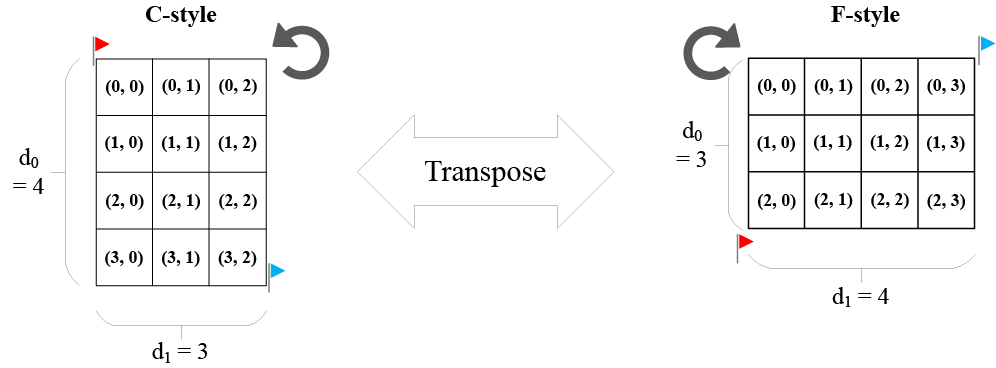 C-style and F-style non-contiguous layouts are transpose of each other