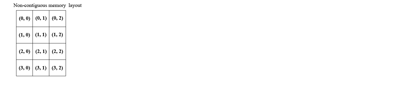non-contiguous array of shape (4, 3)