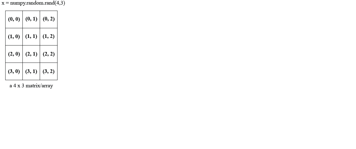 numpy array of shape (4, 3)